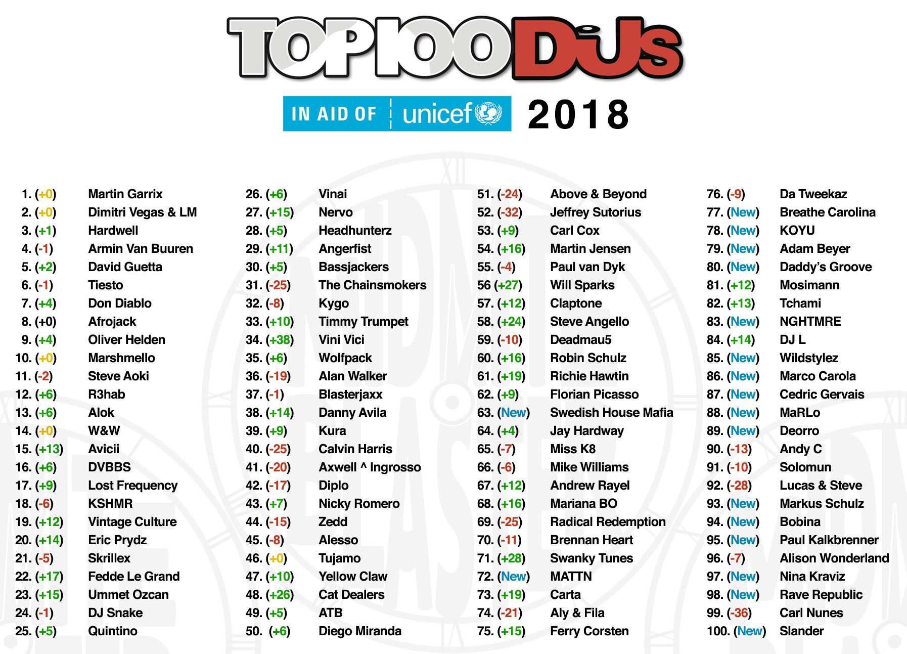 ske Rummet Forskelle DJ Mag announced their Top 100 DJs list of 2018 - Midnite Blaster